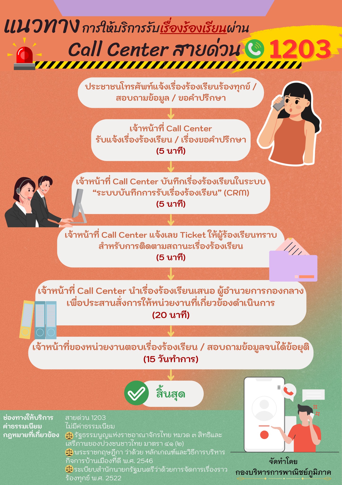 แนวทางการให้บริการรับเรื่องร้องเรียนผ่าน Call Center สายด่วน 1203