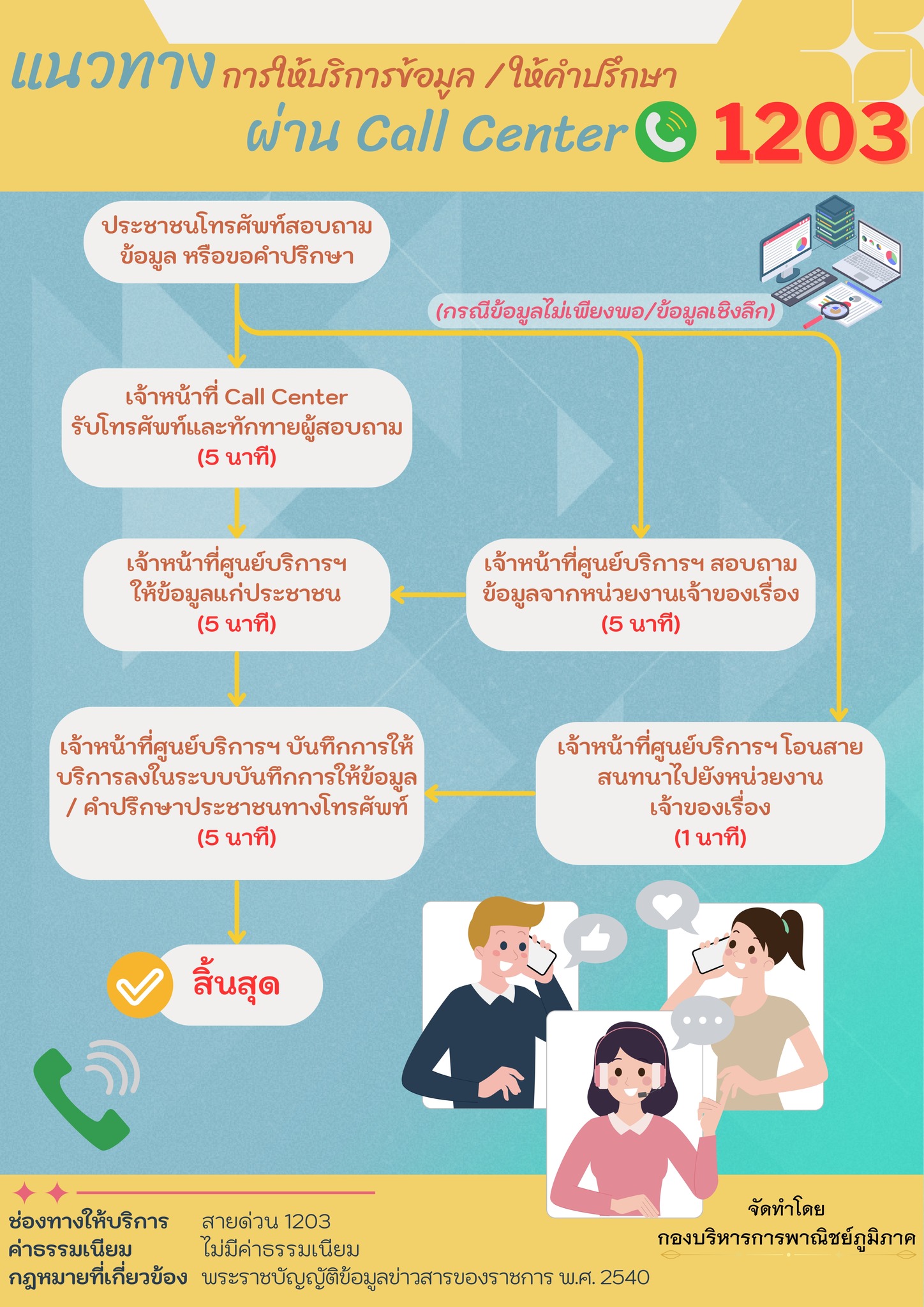 แนวทางการให้บริการข้อมูล/ให้คำปรึกษา ผ่าน Call Center 1203